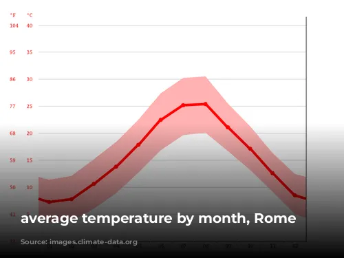 average temperature by month, Rome