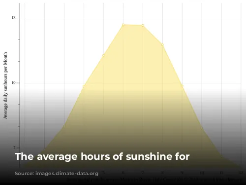 The average hours of sunshine for Rome