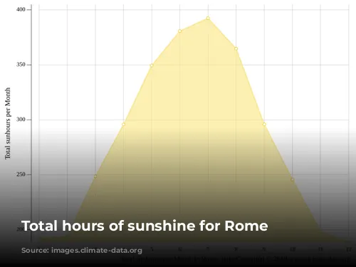 Total hours of sunshine for Rome