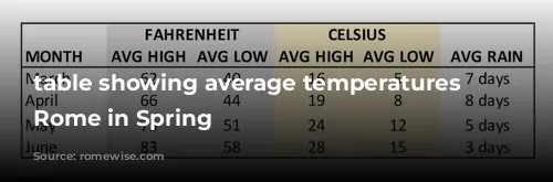 table showing average temperatures for Rome in Spring