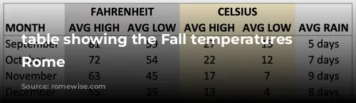 table showing the Fall temperatures in Rome