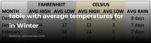 table with average temperatures for Rome in Winter