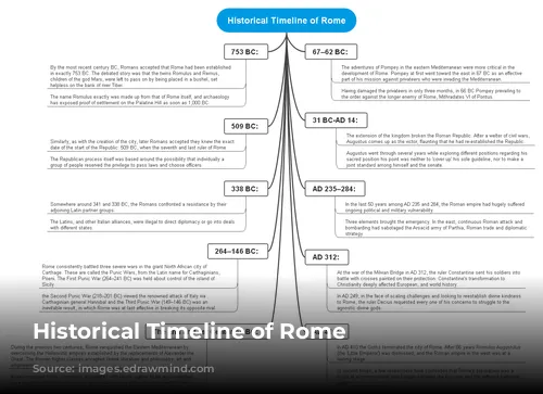 Historical Timeline of Rome